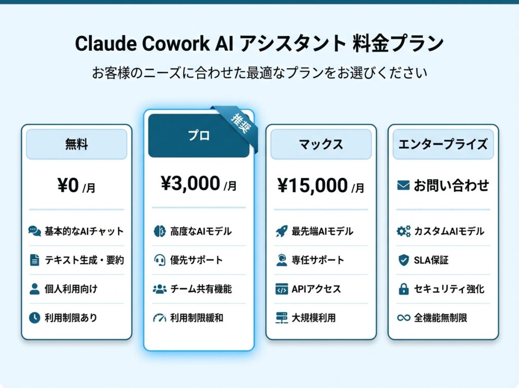 Claude Coworkとは?月額3,000円で雇えるAIアシスタントの全貌 Claude Cowork pricing infographic