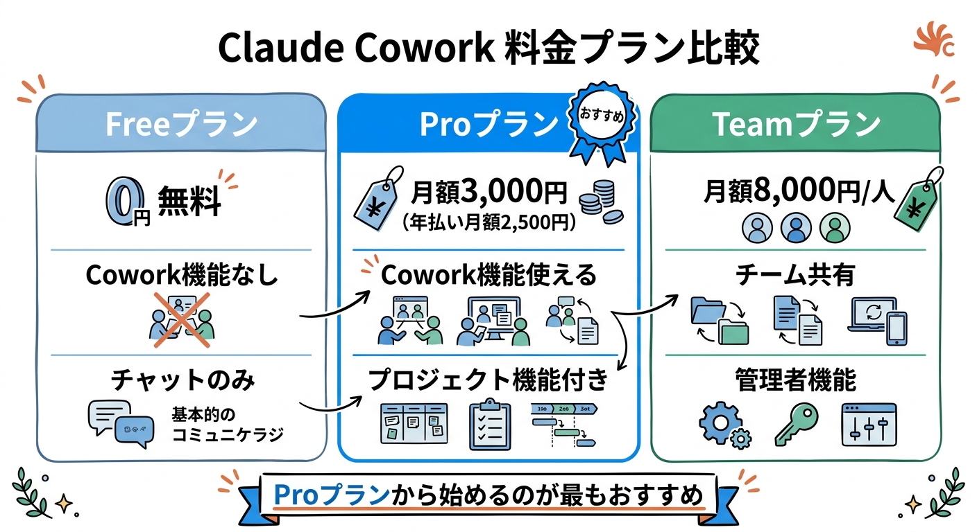 Claude Cowork 料金プラン比較 - Pro/Team/Freeプランをグラフィックレコードで解説