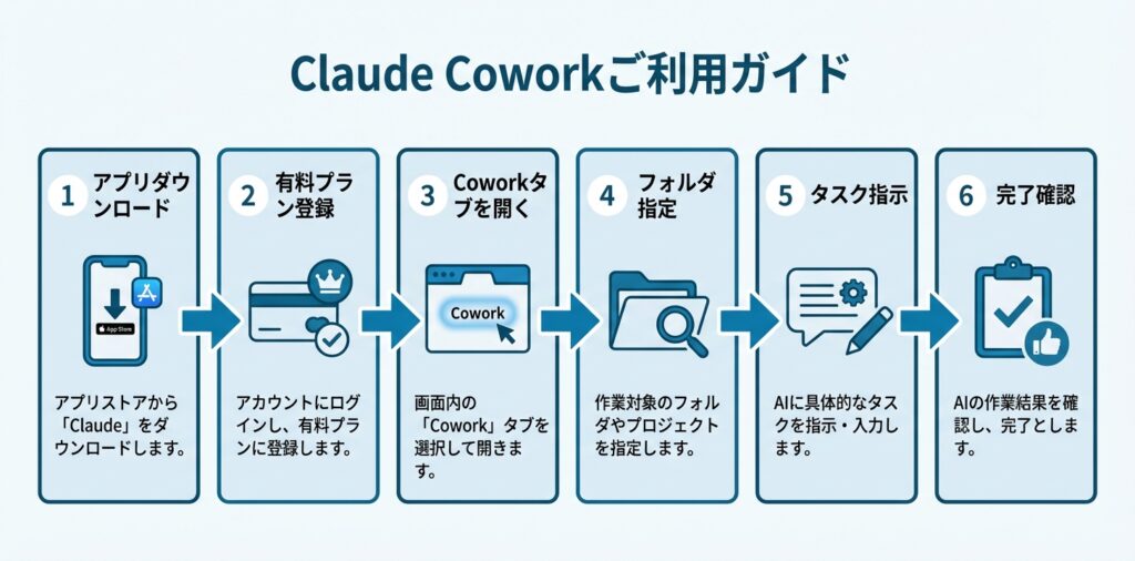 Claude Coworkとは?月額3,000円で雇えるAIアシスタントの全貌 Claude Cowork steps infographic
