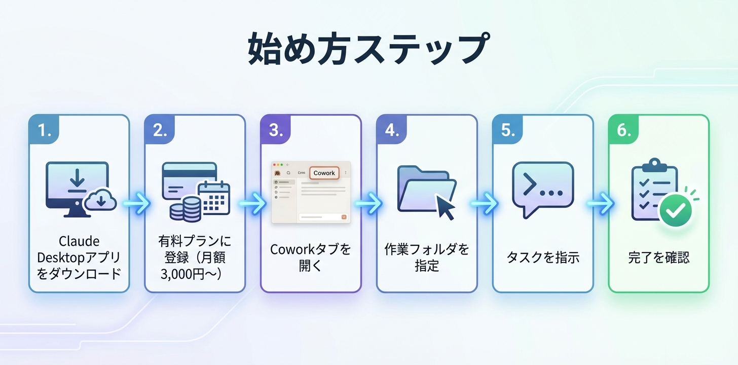 7. 始め方・使い方のステップ