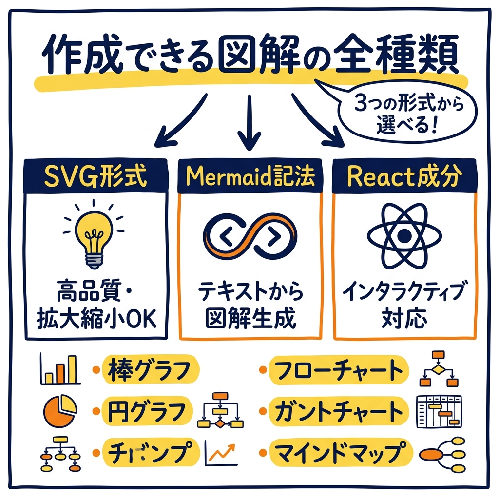 Claude Coworkでグラフ・図解を自動作成。3/12新機能でデータ分析が劇的に変わる【2026年最新】 SVG・Mermaid・Reactの3つの図解形式