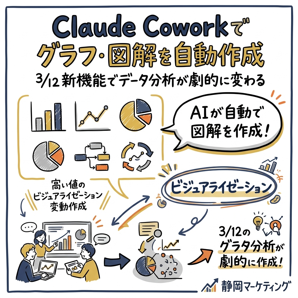 Claude Coworkでグラフ・図解を自動作成。3/12新機能でデータ分析が劇的に変わる【2026年最新】 Claude Coworkでグラフ・図解を自動作成。3/12新機能でデータ分析が劇的に変わる【2026年最新】