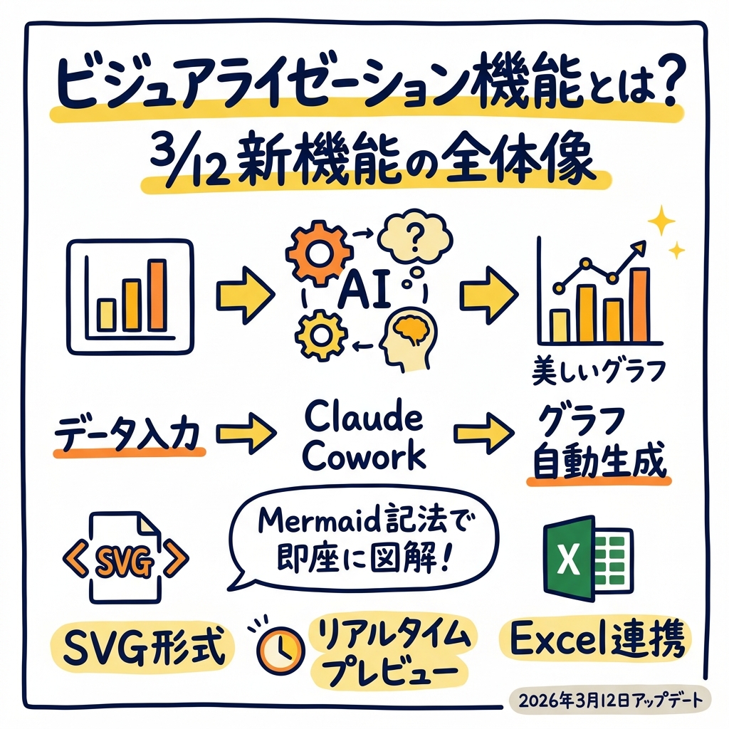 Claude Coworkでグラフ・図解を自動作成。3/12新機能でデータ分析が劇的に変わる【2026年最新】 Claude Coworkビジュアライゼーション機能の全体像