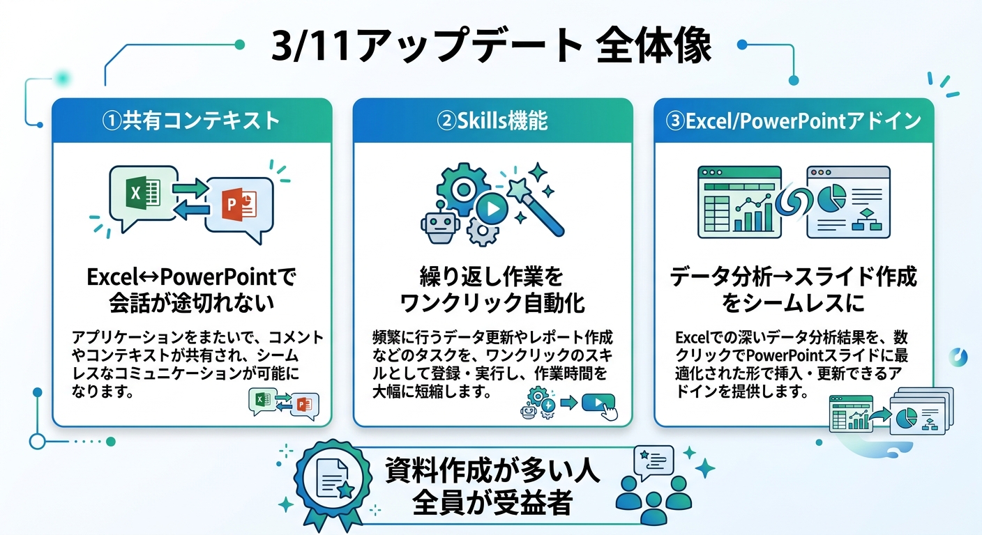 Claude CoworkでExcel→PowerPointが1発変換。新機能まとめ Claude Coworkの3/11アップデートとは?——全体像を30秒で把握