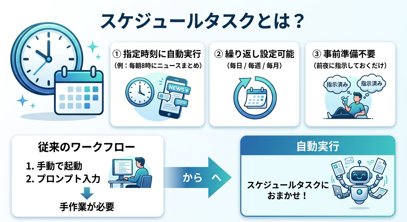 Claude Coworkの「スケジュールタスク」とは何か