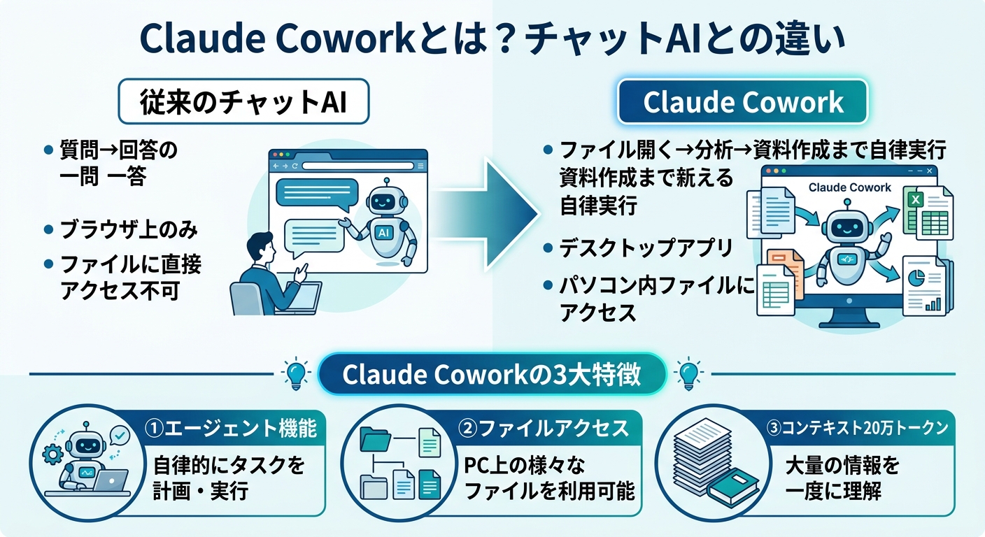 Claude Cowork導入ガイド 2026年3月版:Projects対応・Windows対応で今すぐ始める方法 Claude Coworkとは?——チャットAIとの決定的な違い