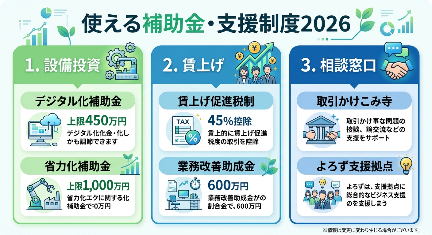 中小企業が今すぐ使える補助金・支援制度