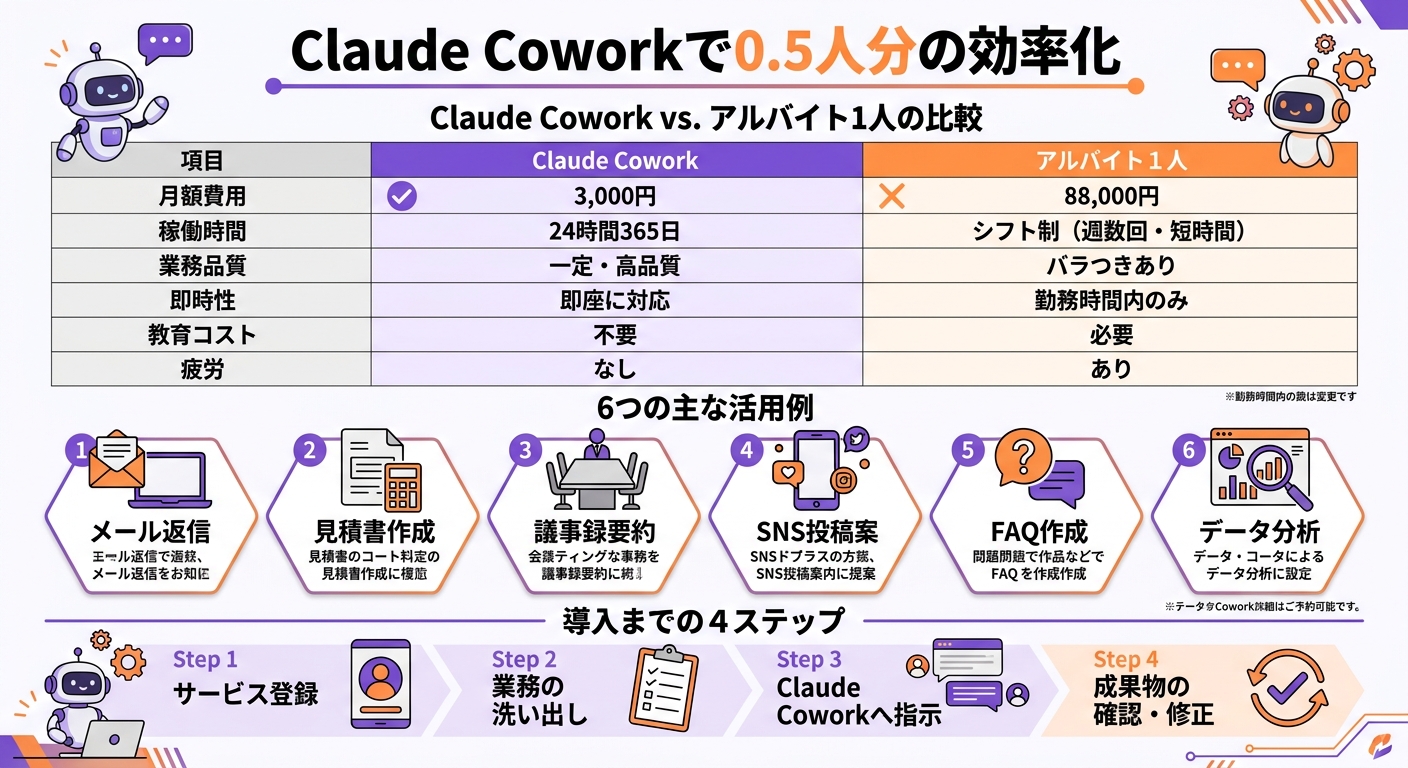 Claude Coworkで実現する「0.5人分」の業務効率化