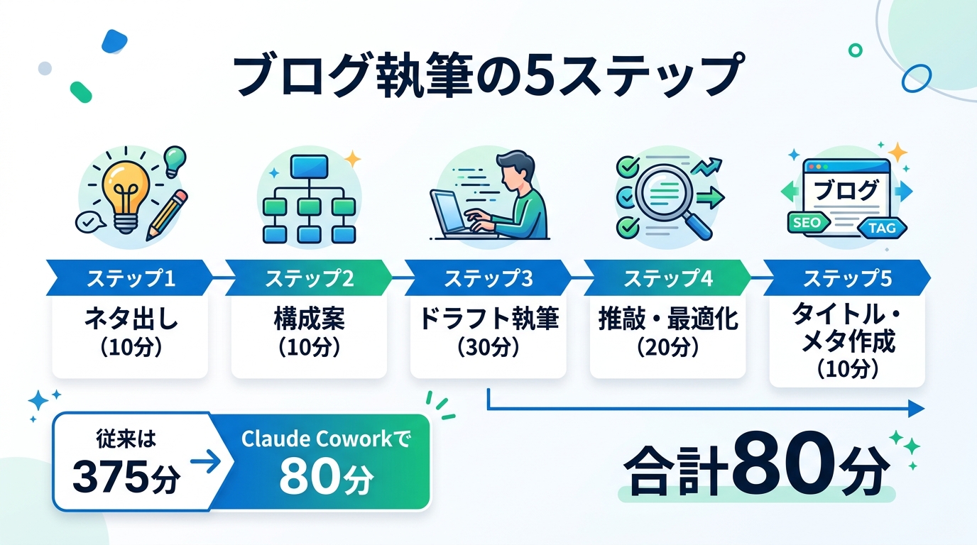 Claude Coworkでブログを書く全体フロー