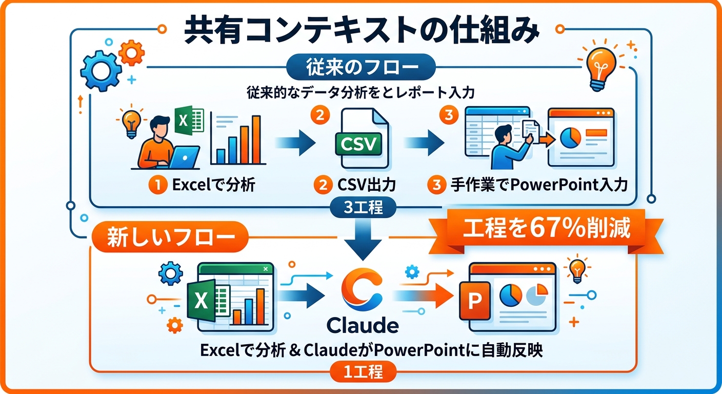 Claude CoworkでExcel→PowerPointが1発変換。新機能まとめ Excel→PowerPointが「1発変換」になった理由——共有コンテキストの仕組み