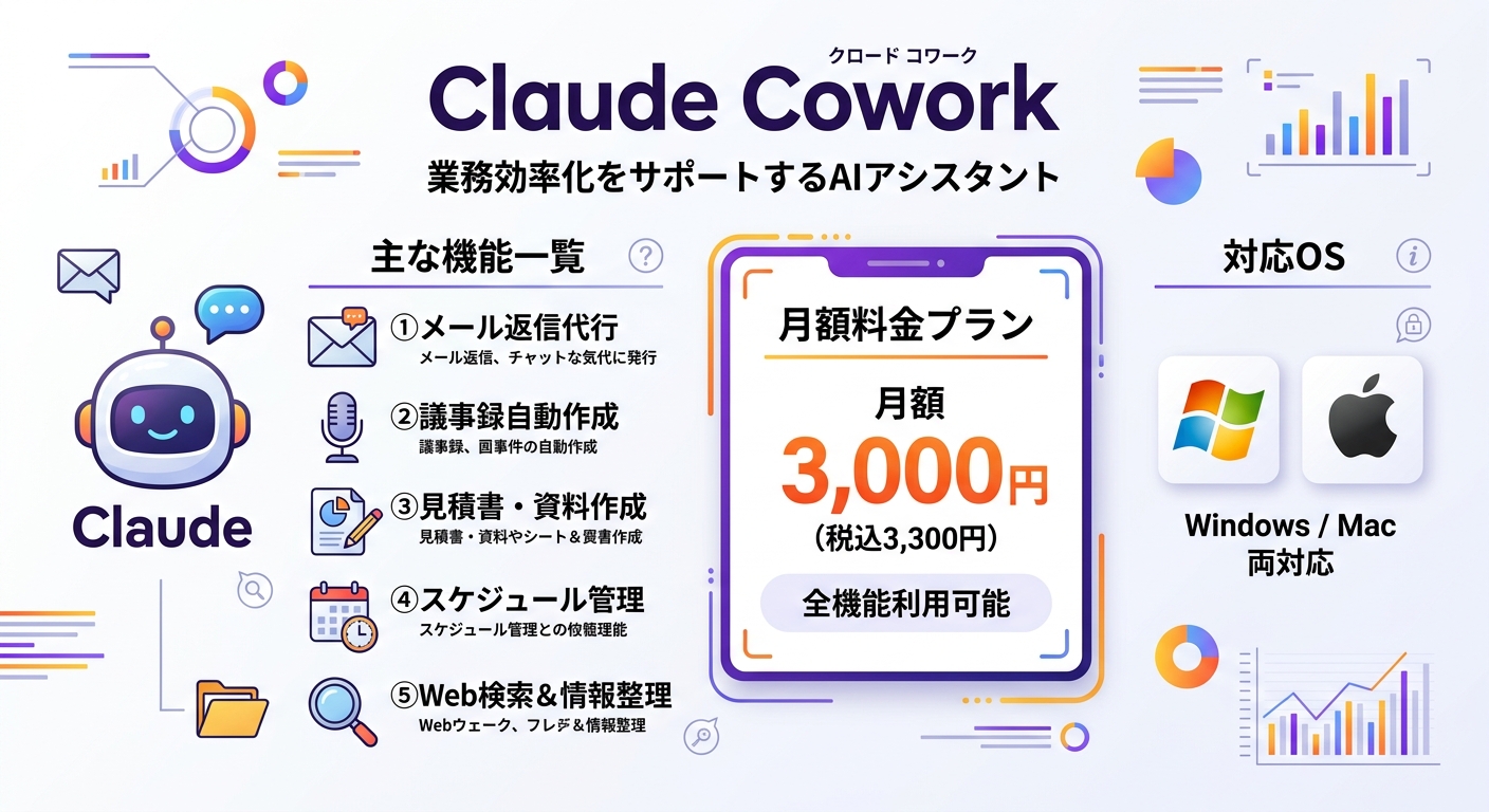 Claude Coworkとは？——月額3,000円の