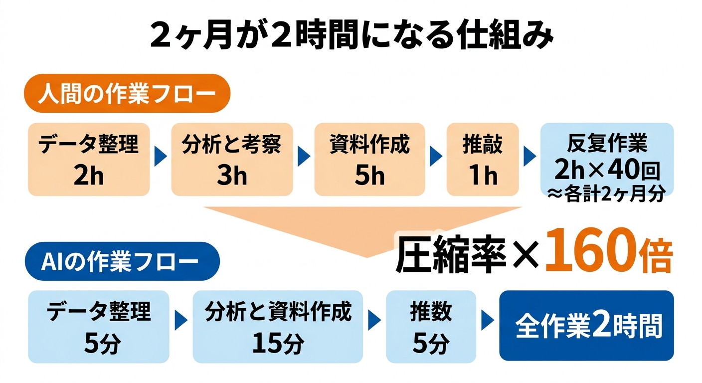 「2ヶ月が2時間」が起きる仕組み——AIエージェントの時間圧縮メカニズム