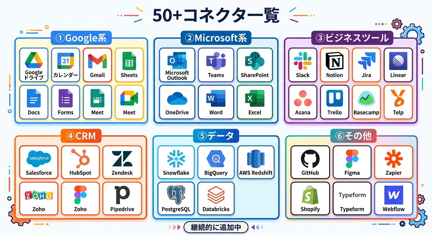 Claude Coworkプラグイン完全ガイド:50以上のコネクタと部門別プラグインでできること【2026年3月最新】 50以上のコネクタ一覧——Claudeがつながるツール全リスト