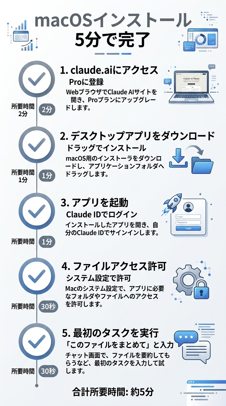 Claude Cowork導入ガイド 2026年3月版:Projects対応・Windows対応で今すぐ始める方法 macOSでのインストール手順——5分で完了