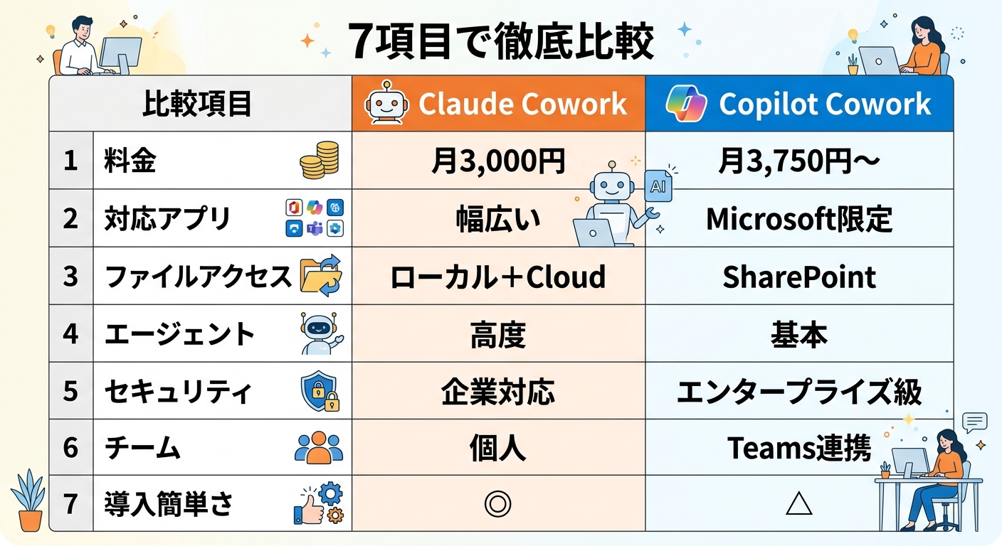 【7項目で徹底比較】Claude Cowork vs Copilot Cowork