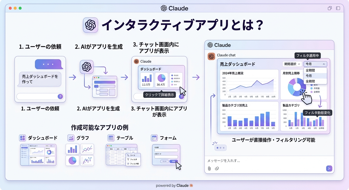Claude Coworkプラグイン完全ガイド:50以上のコネクタと部門別プラグインでできること【2026年3月最新】 インタラクティブアプリ——Claude内でツールを直接操作する新体験