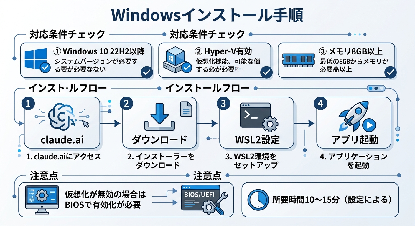 Claude Cowork導入ガイド 2026年3月版:Projects対応・Windows対応で今すぐ始める方法 Windowsでのインストール手順——仮想化の確認がカギ