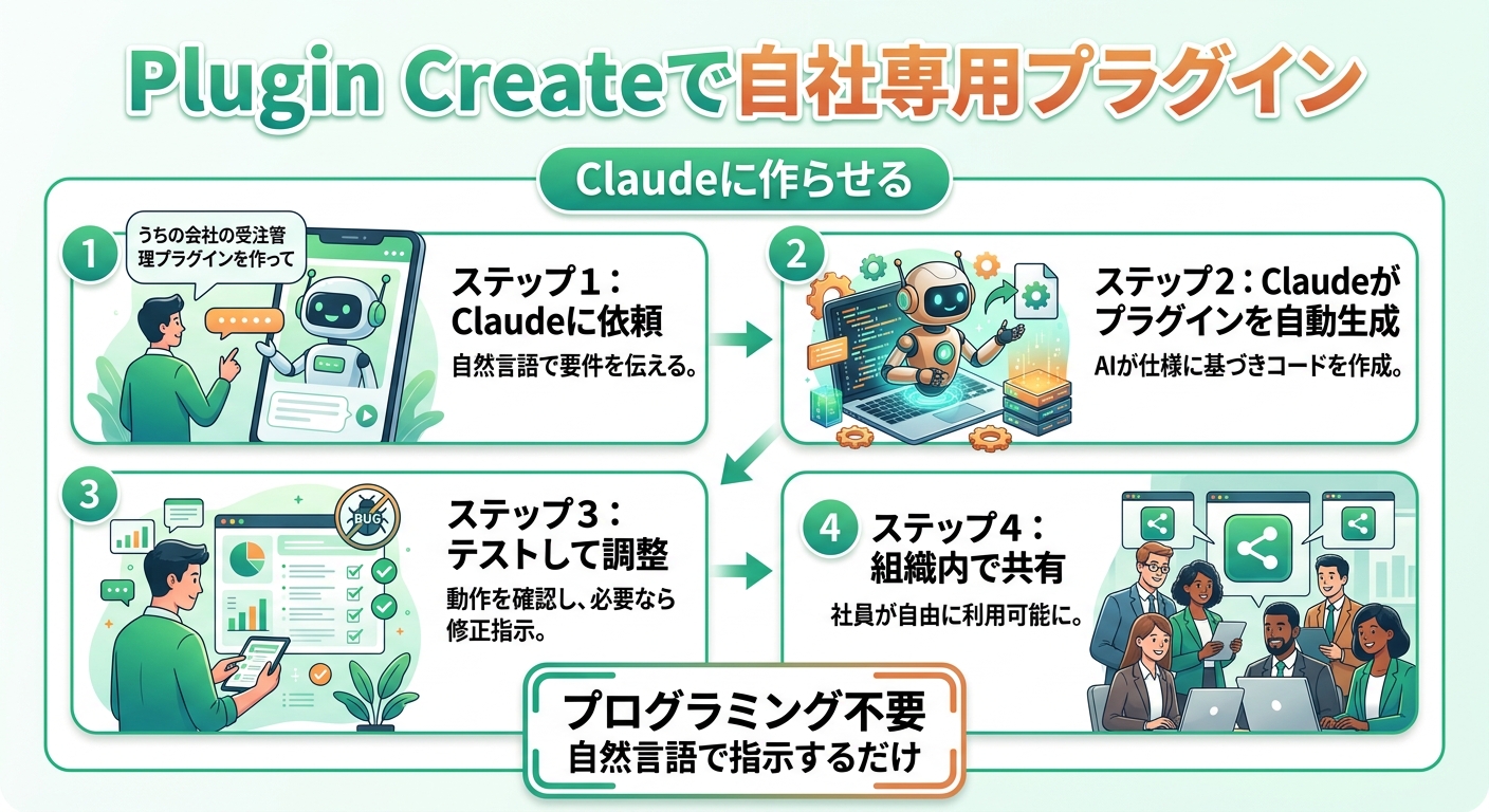 Claude Coworkプラグイン完全ガイド:50以上のコネクタと部門別プラグインでできること【2026年3月最新】 Plugin Create——プログラミング不要で自社専用プラグインを作る方法