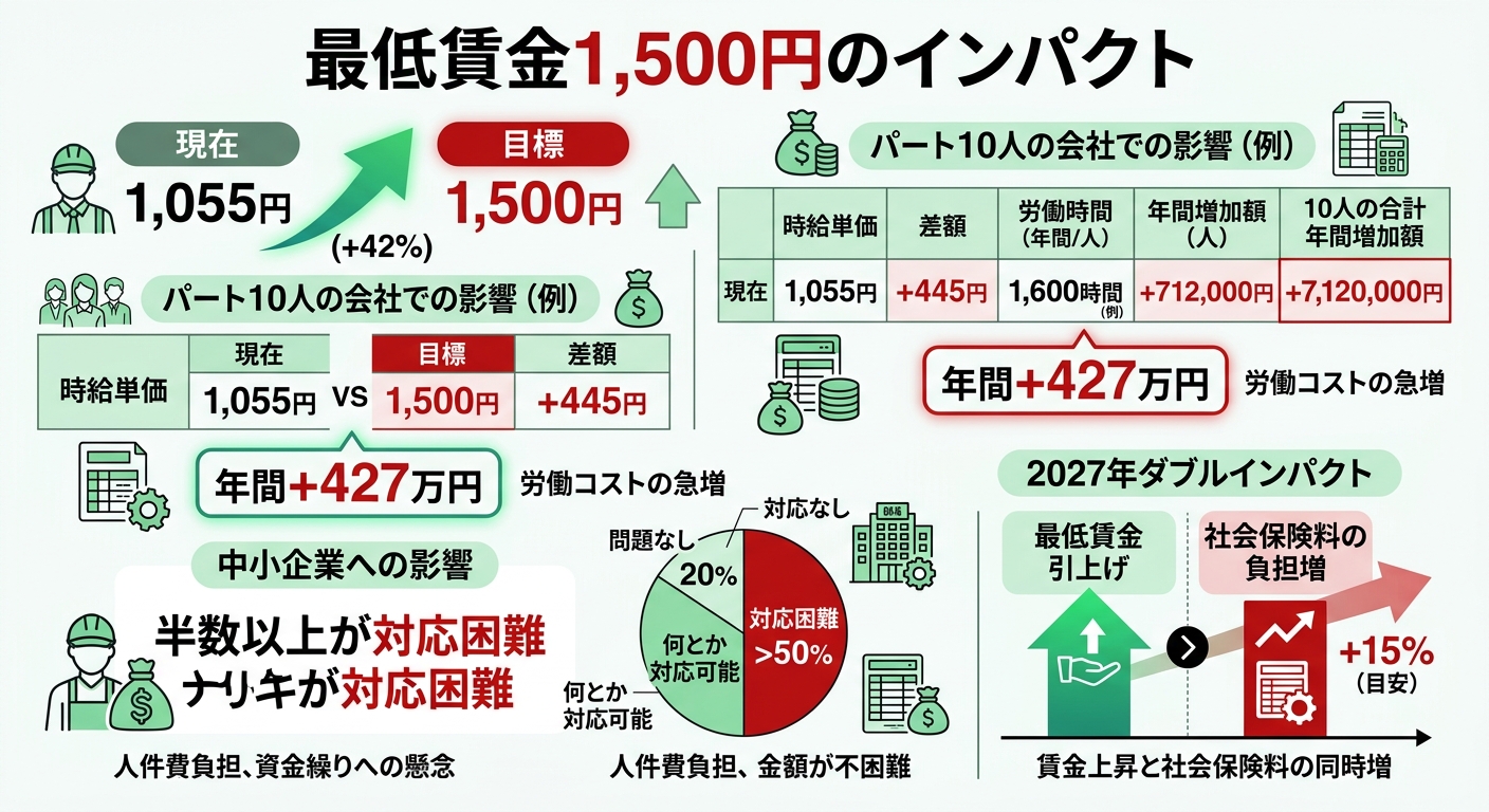最低賃金1,500円時代の到来