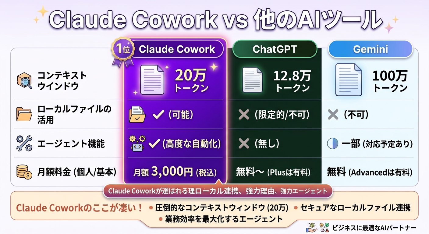 Claude Coworkと他のAIライティングツールの比較