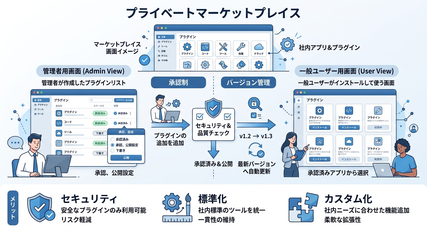 Claude Coworkプラグイン完全ガイド:50以上のコネクタと部門別プラグインでできること【2026年3月最新】 プライベートプラグインマーケットプレイス——組織専用のプラグインストア