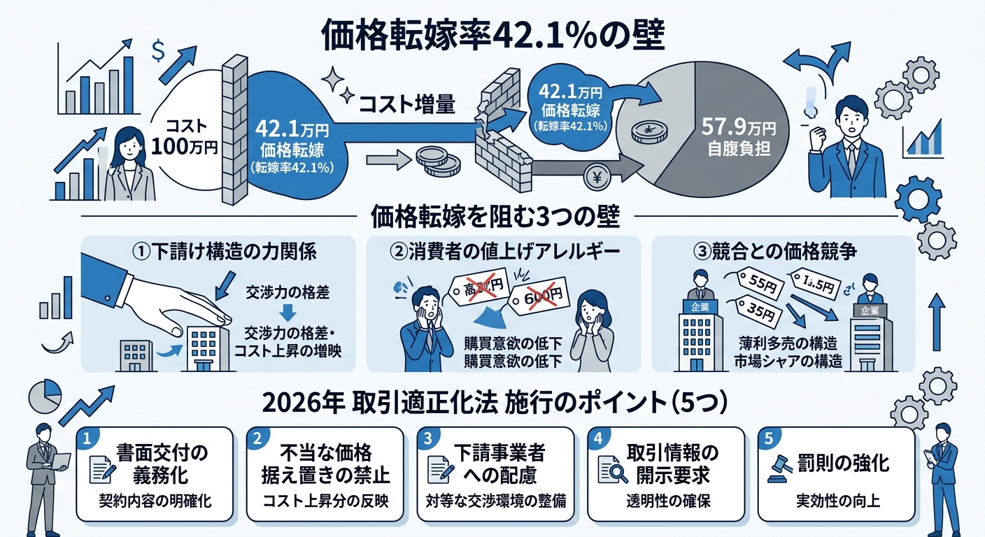 価格転嫁の壁——コスト増を吸収できない構造的問題