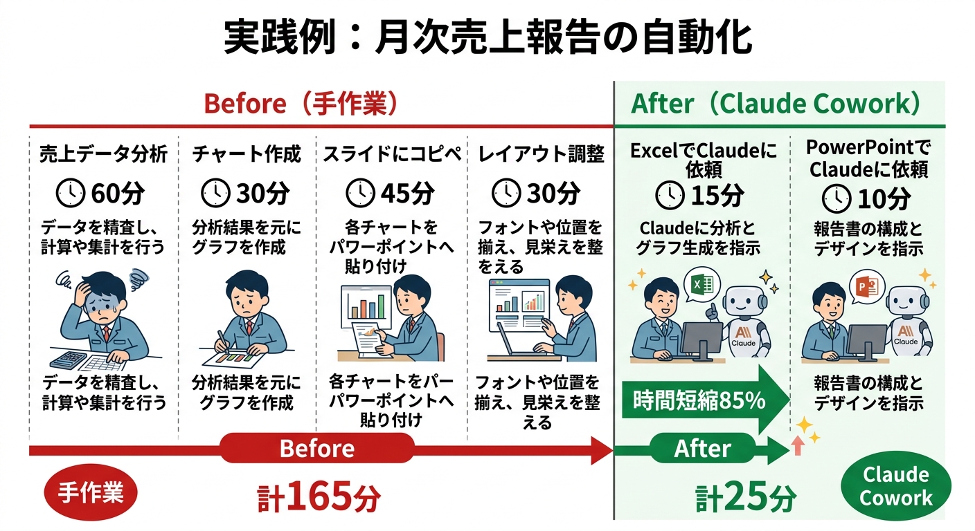 Claude CoworkでExcel→PowerPointが1発変換。新機能まとめ 【実践例】売上データをExcelで分析→PowerPointで報告資料を自動作成