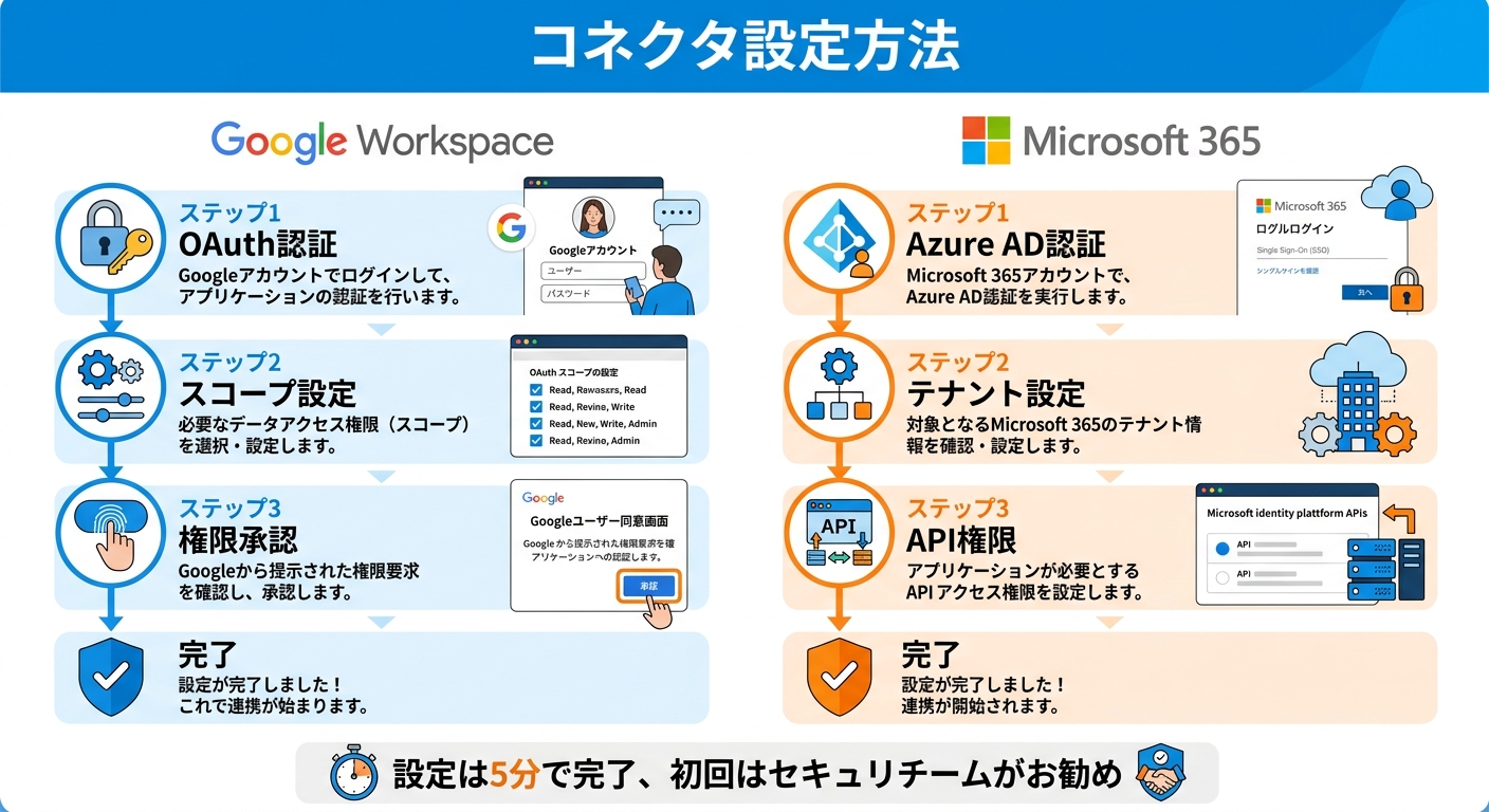 Claude Coworkプラグイン完全ガイド:50以上のコネクタと部門別プラグインでできること【2026年3月最新】 コネクタの設定方法——Google WorkspaceとMicrosoft 365を例に