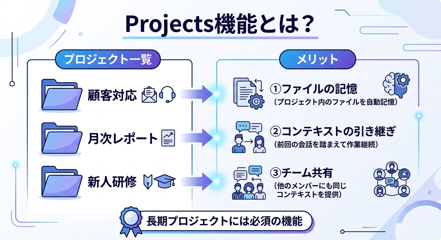 Claude Cowork導入ガイド 2026年3月版:Projects対応・Windows対応で今すぐ始める方法 Projects機能——AIが記憶を持つ。プロジェクト単位で仕事を管理