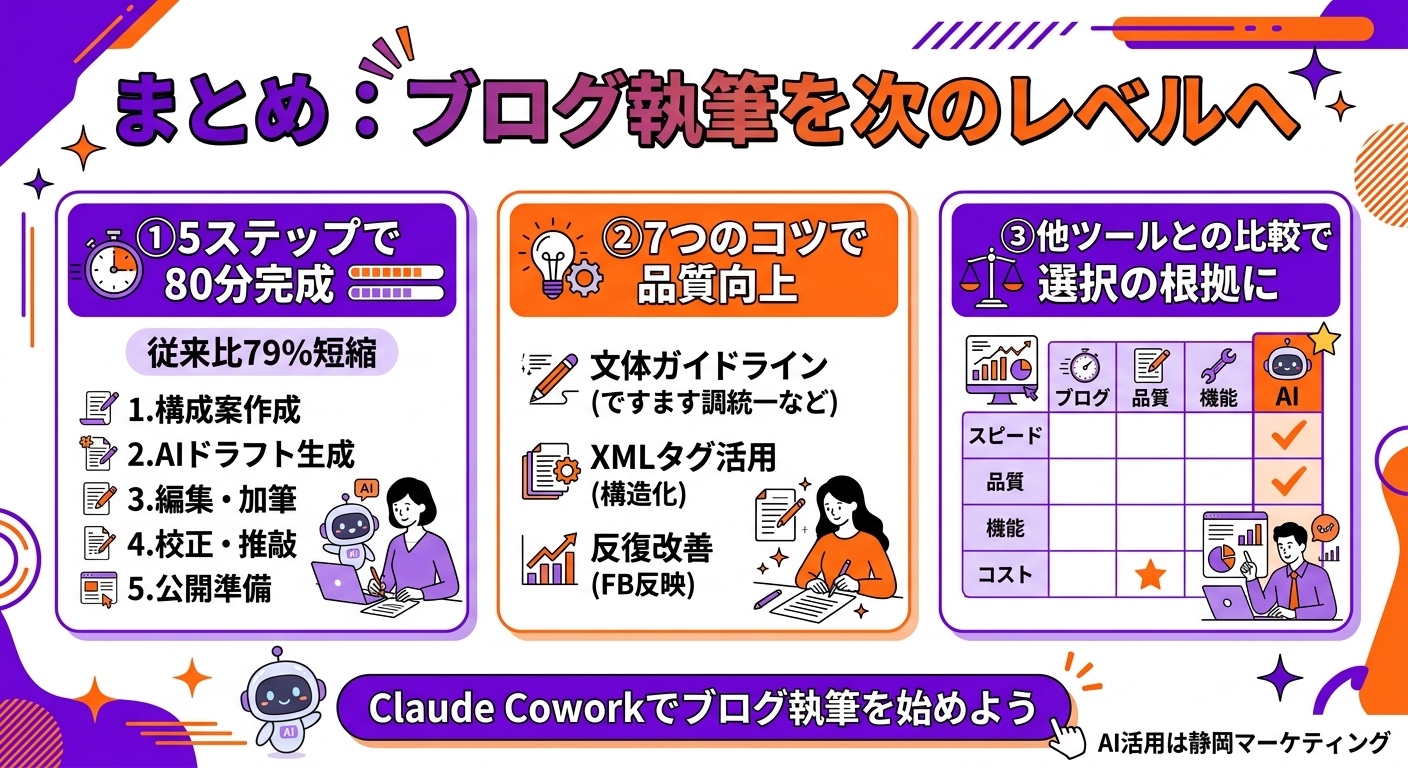 まとめ：Claude Coworkで、ブログ執筆を次のレベルへ