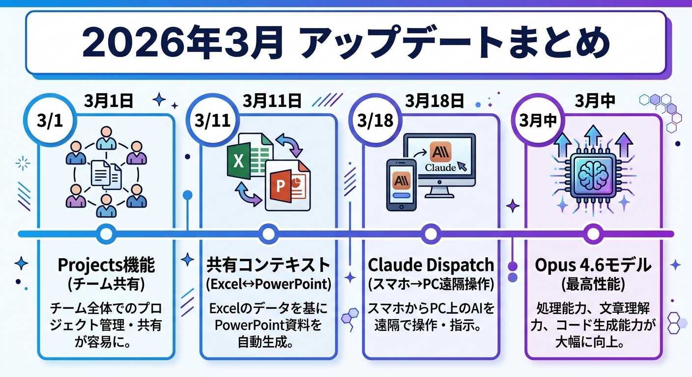 Claude CoworkでExcel→PowerPointが1発変換。新機能まとめ 2026年3月の注目アップデートまとめ——Dispatch・Projects・Opus 4.6