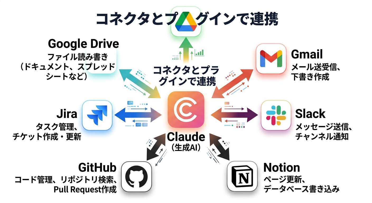 Claude Cowork導入ガイド 2026年3月版:Projects対応・Windows対応で今すぐ始める方法 コネクタとプラグイン——Google Drive、Slack、Notionと連携する