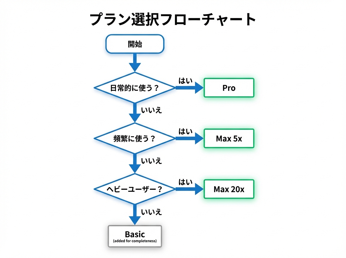 7. どのプランを選ぶべきか：判断フローチャート