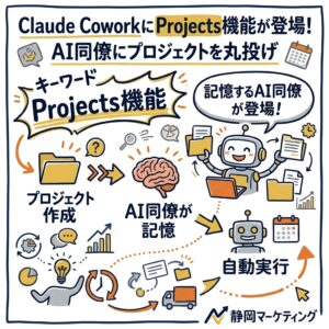 Claude CoworkにProjects機能が登場!AI同僚にプロジェクトを丸投げする方法【2026年最新】