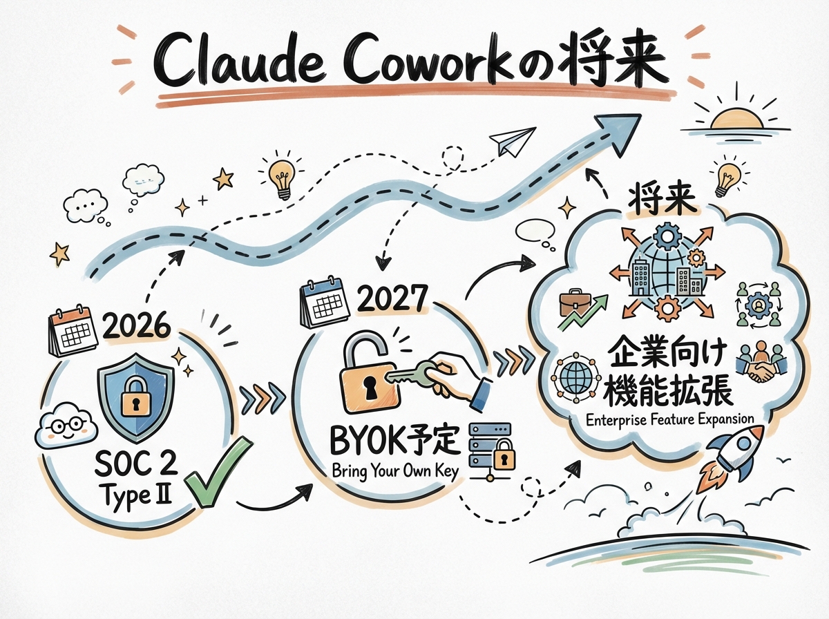 第8章：Claude Coworkの将来とセキュリティ進化
