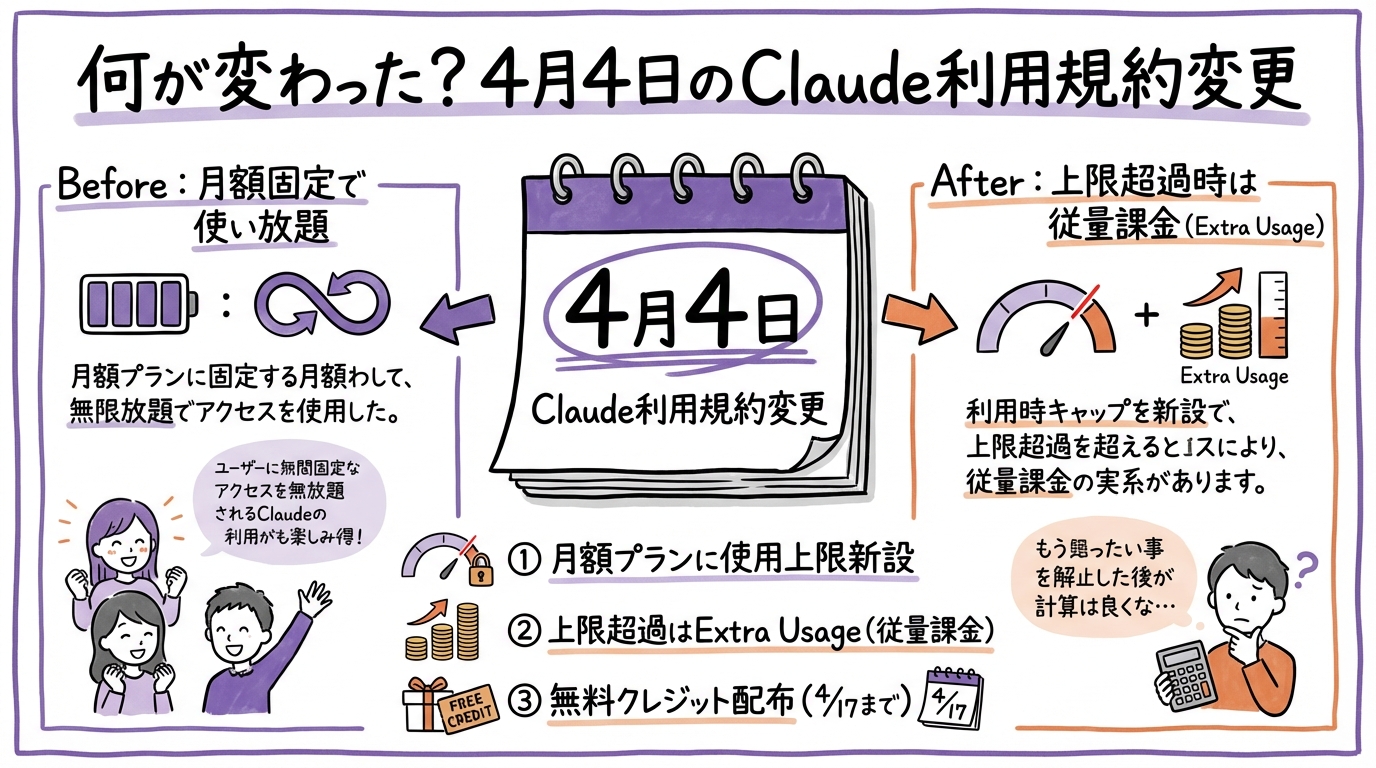 Claude Extra Usage移行ガイド。Pro/Maxユーザーが4/17までにやるべきこと グラフィックレコード: 何が変わった?4月4日のClaude利用規約変更の全容