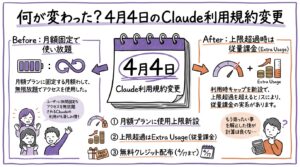 Claude Extra Usage移行ガイド。Pro/Maxユーザーが4/17までにやるべきこと グラフィックレコード: 何が変わった?4月4日のClaude利用規約変更の全容