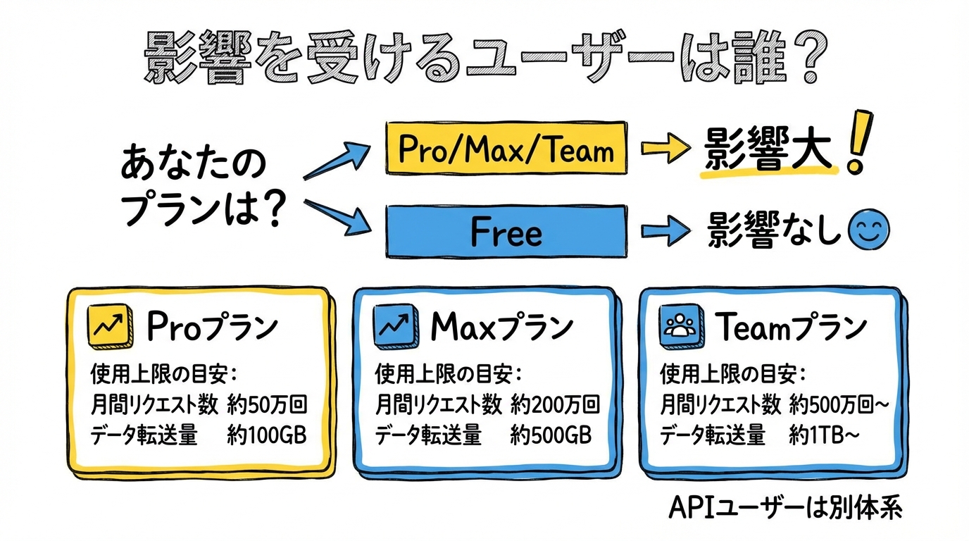 Claude Extra Usage移行ガイド。Pro/Maxユーザーが4/17までにやるべきこと グラフィックレコード: 影響を受けるユーザーは誰?自分が該当するかチェック