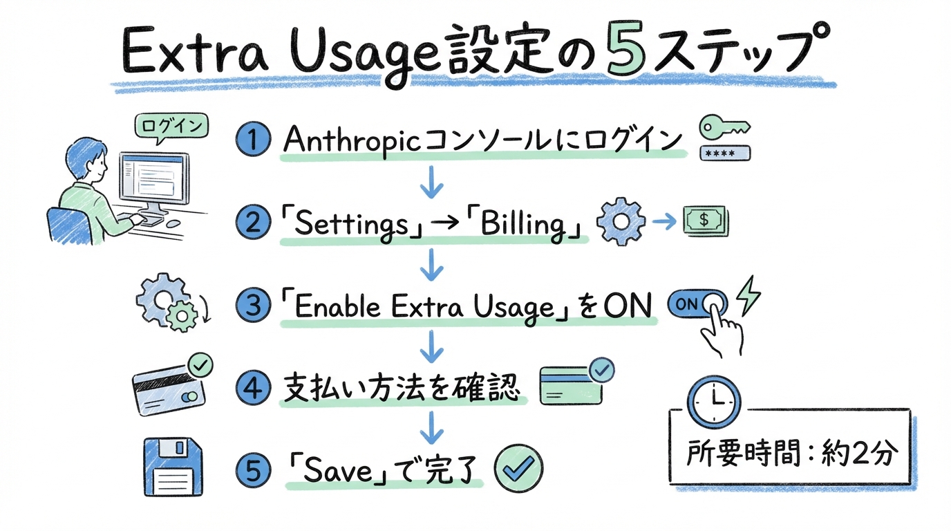 Claude Extra Usage移行ガイド。Pro/Maxユーザーが4/17までにやるべきこと グラフィックレコード: Extra Usageの設定方法を完全図解【5ステップ】