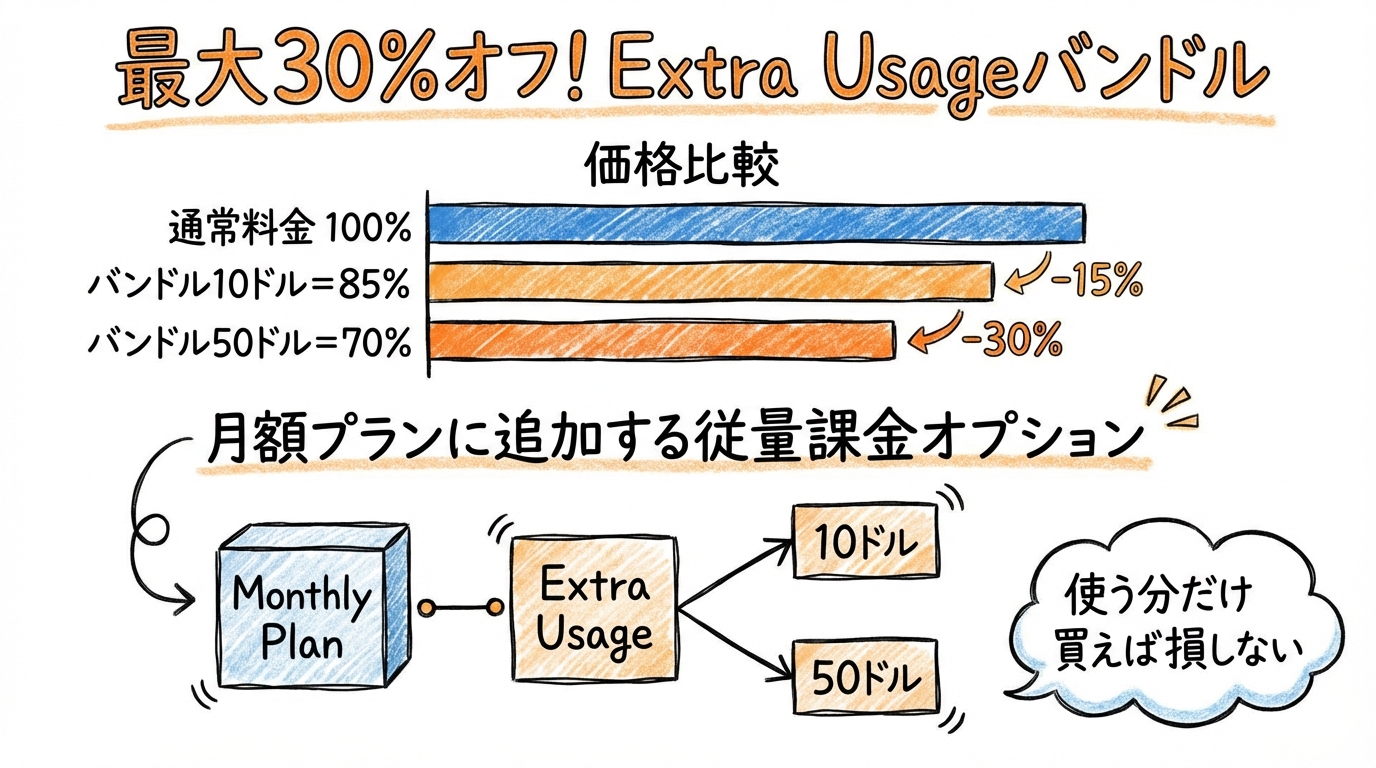 Claude Extra Usage移行ガイド。Pro/Maxユーザーが4/17までにやるべきこと グラフィックレコード: 最大30%オフ!Extra Usageバンドルの賢い買い方