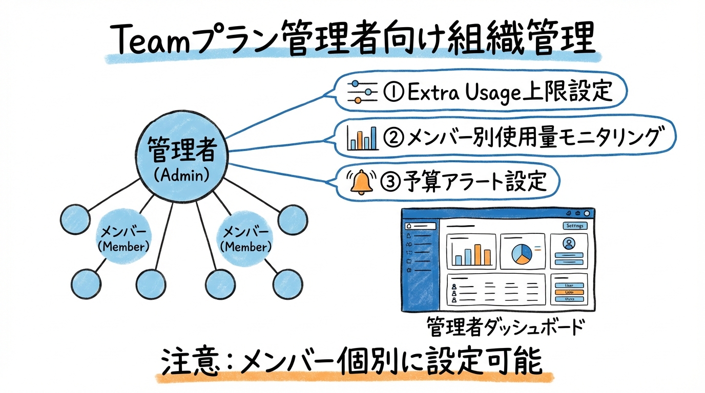 Claude Extra Usage移行ガイド。Pro/Maxユーザーが4/17までにやるべきこと グラフィックレコード: Teamプラン管理者向け:組織全体のExtra Usage管理
