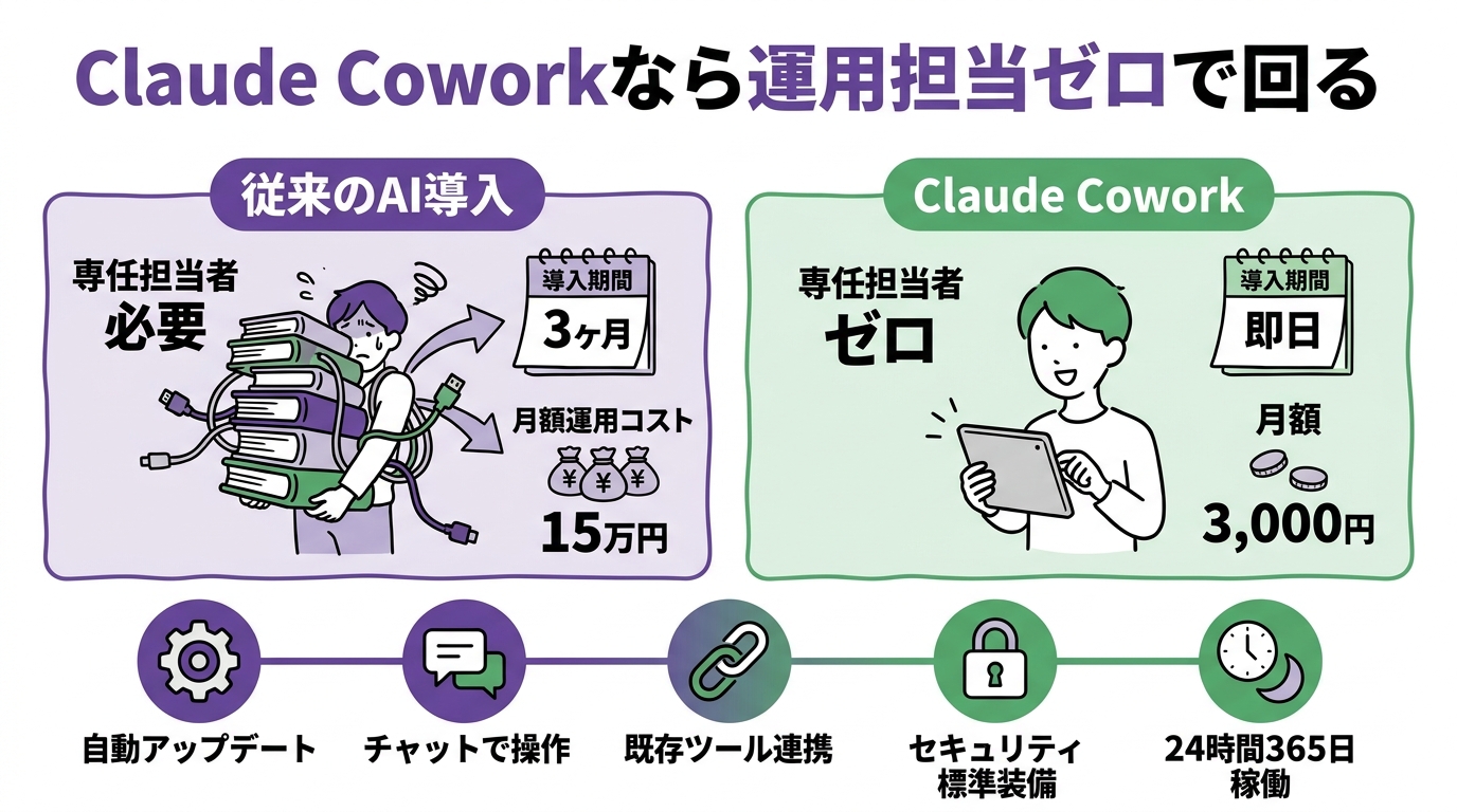 Claude Coworkなら「運用担当ゼロ」で回る理由