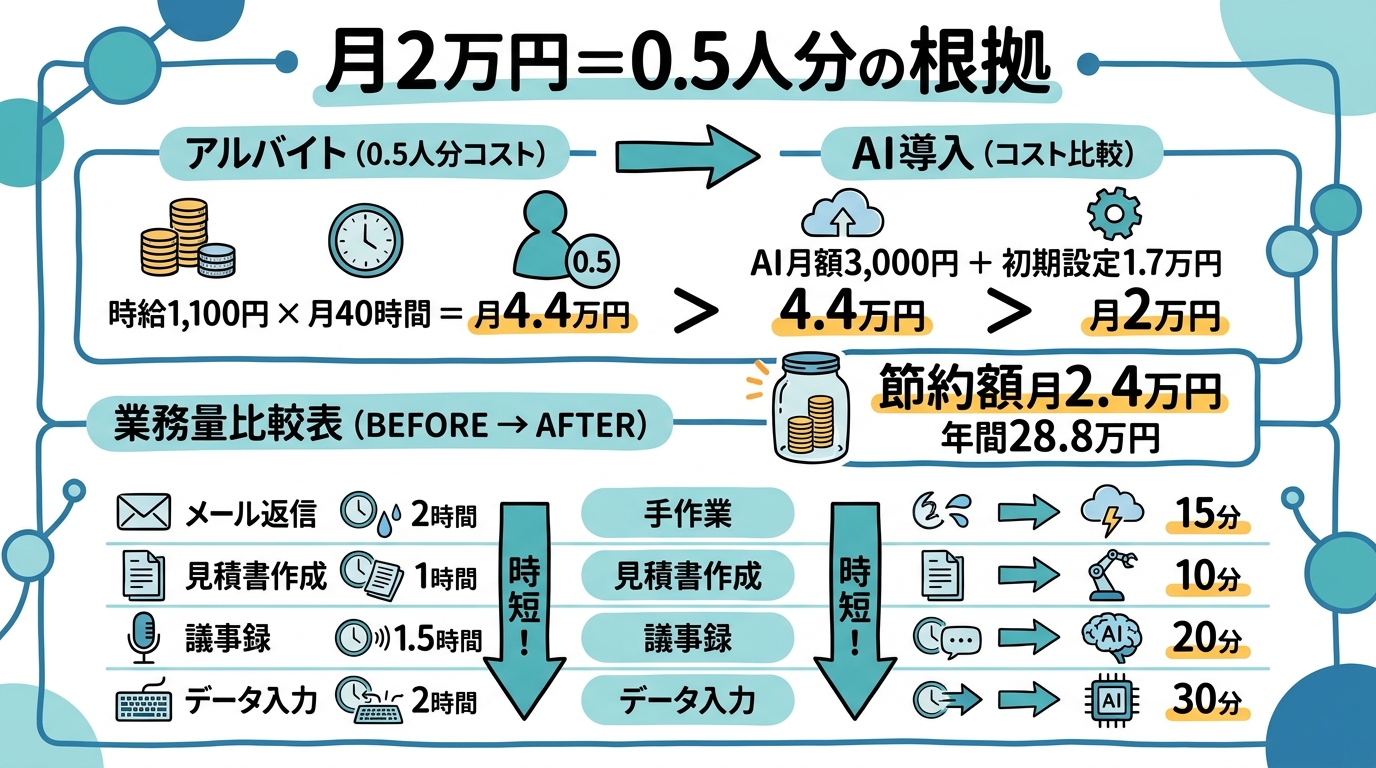 月2万円＝0.5人分の根拠を計算する