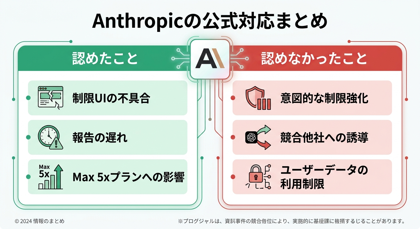 Anthropicの公式対応。認めた内容と、認めなかった内容
