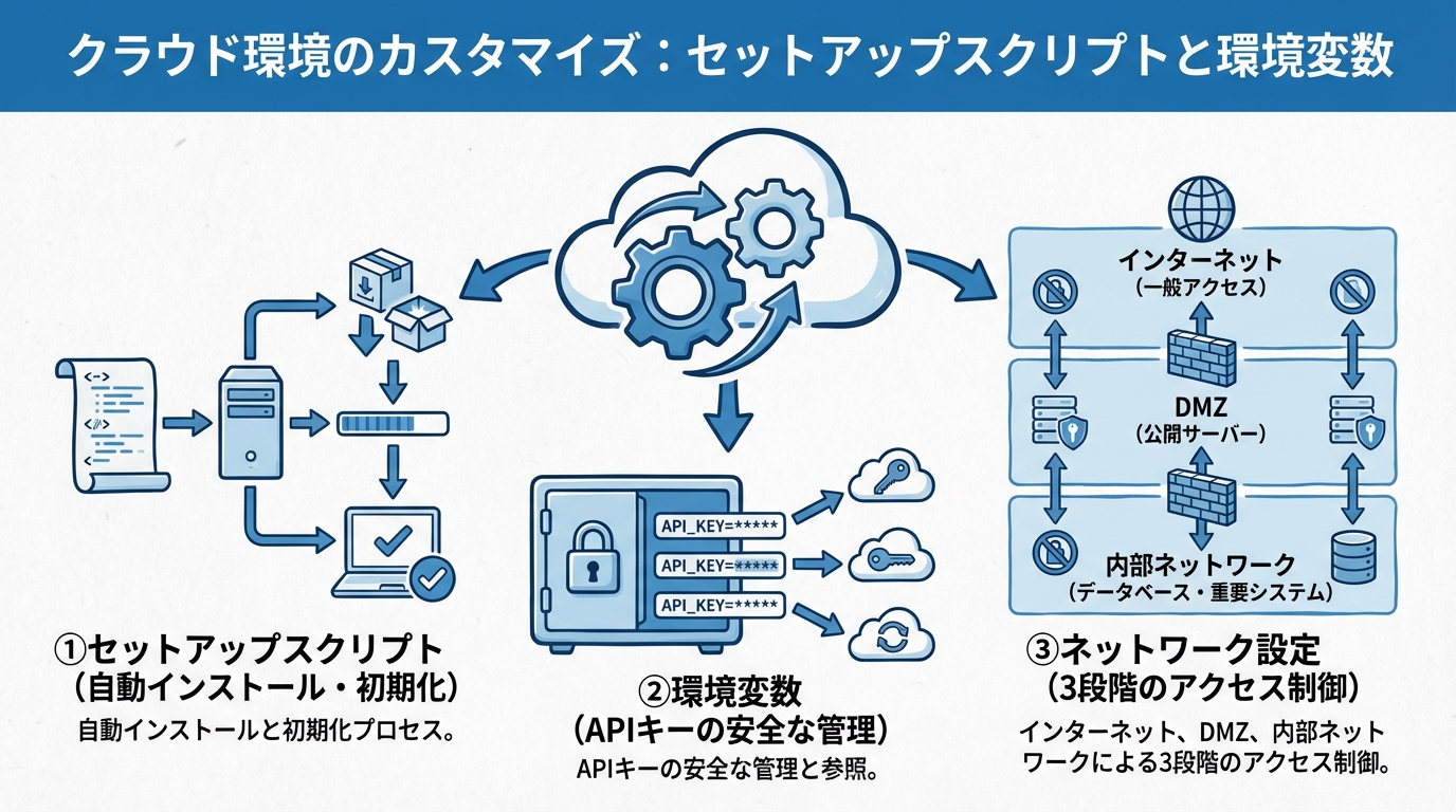 限られた時間を本来の仕事に集中させる「タスク振り分け術」 クラウド環境のカスタマイズ:セットアップスクリプトと環境変数