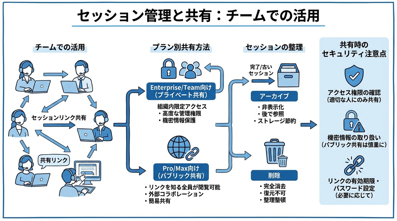 限られた時間を本来の仕事に集中させる「タスク振り分け術」 セッション管理と共有:チームでの活用
