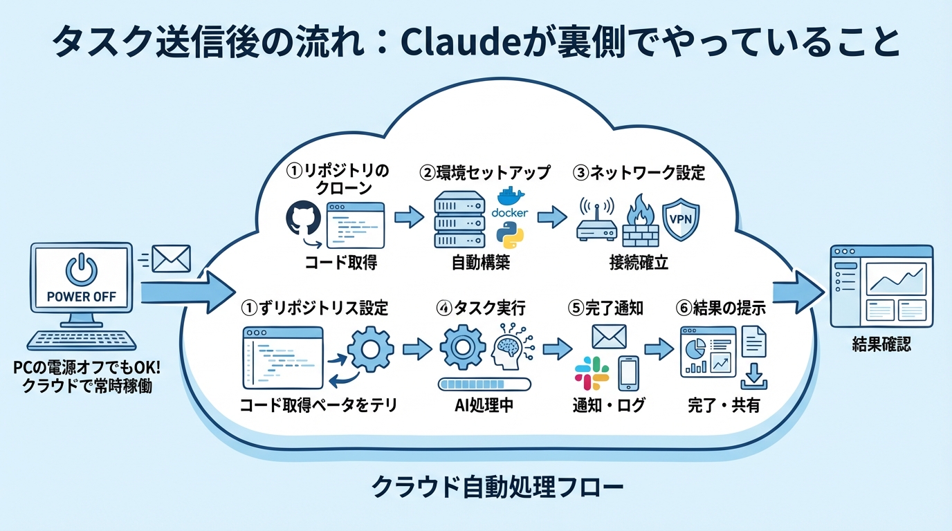 限られた時間を本来の仕事に集中させる「タスク振り分け術」 タスク送信後の流れ:Claudeが裏側でやっていること