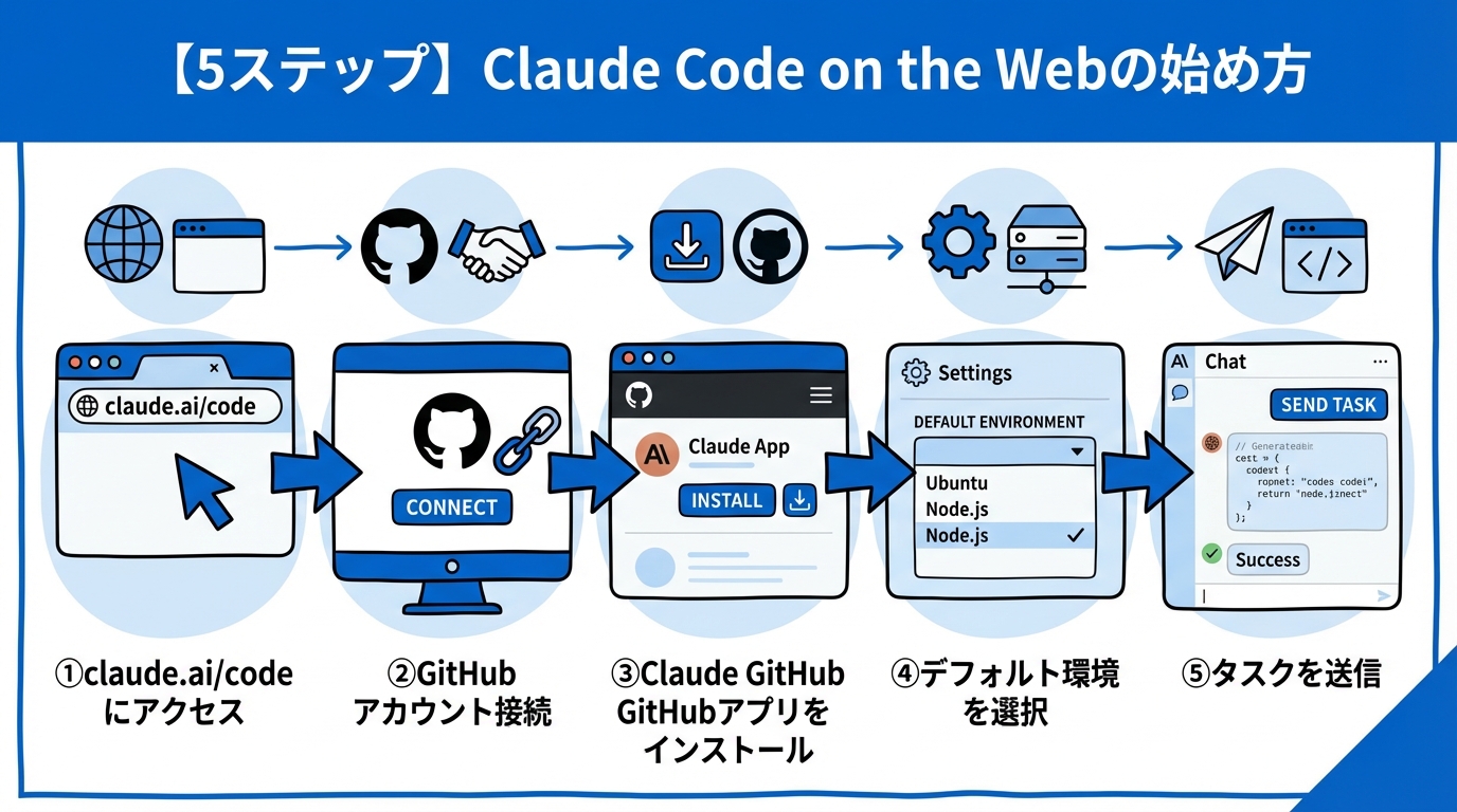 限られた時間を本来の仕事に集中させる「タスク振り分け術」 【5ステップ】Claude Code on the Webの始め方