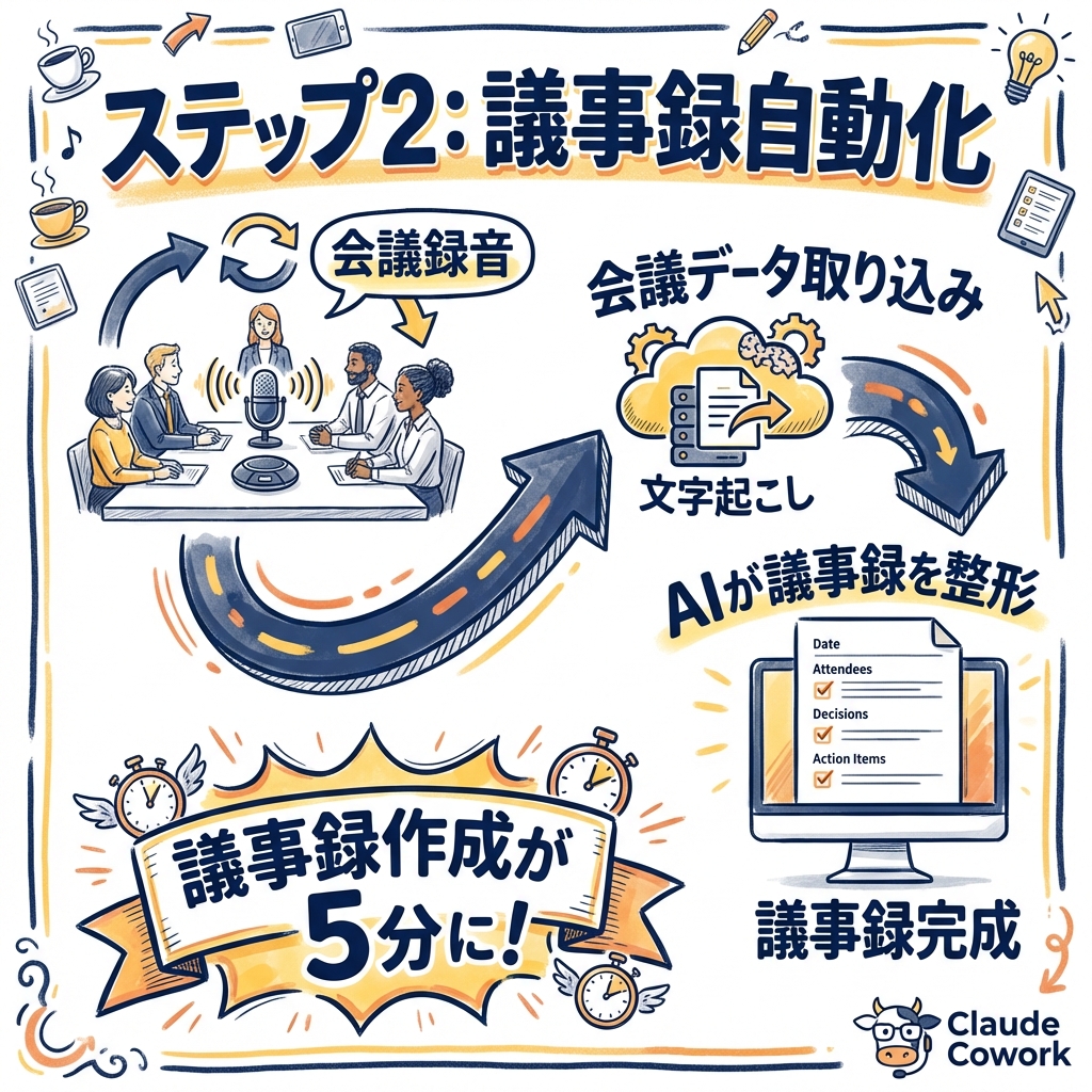 ステップ2：議事録作成の自動化——会議データの取り込みと整形
