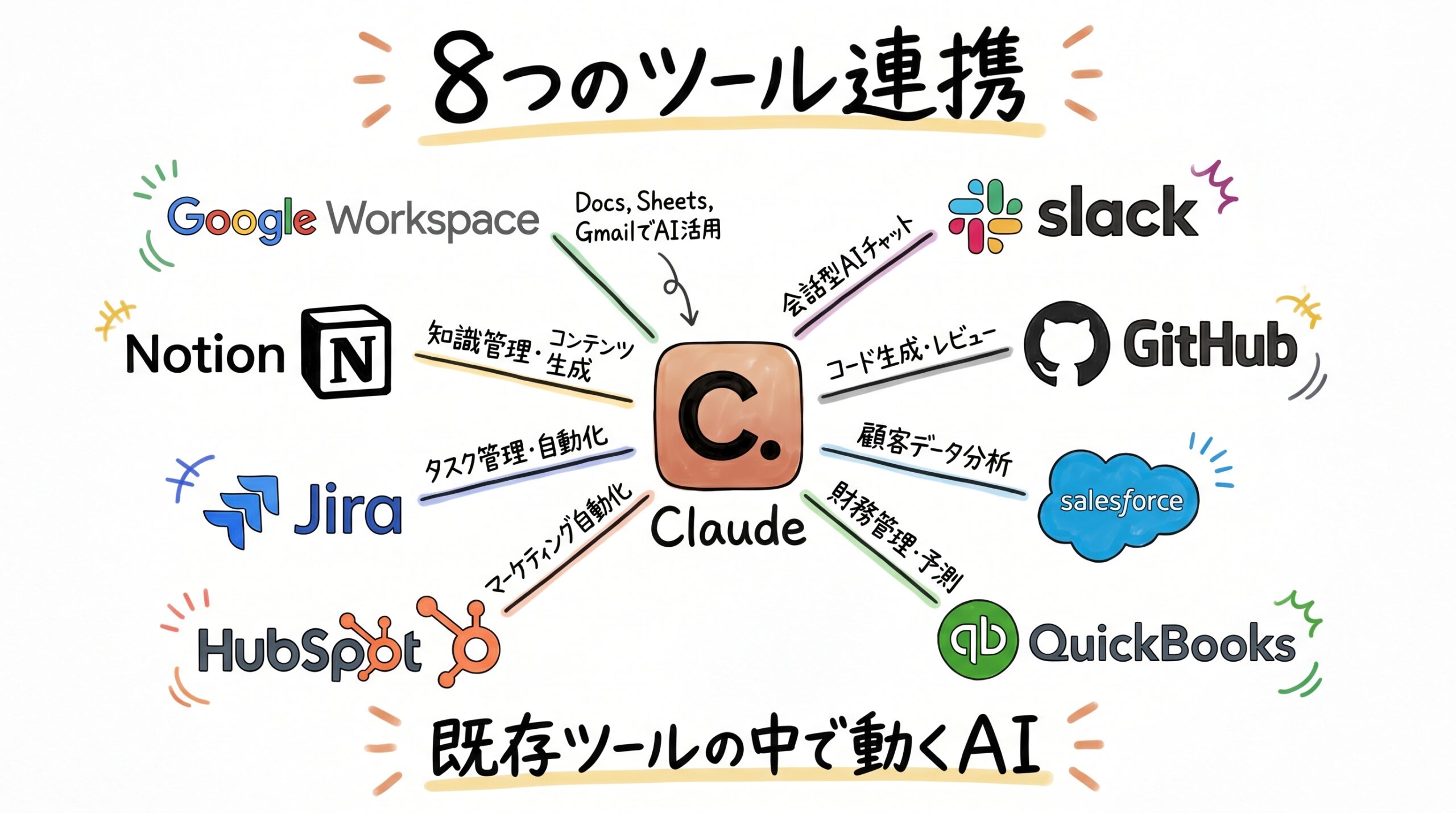 Claude for Small Businessとは?月3,000円で給与計算・月末決算・キャッシュフローを自動化する15ワークフロー完全ガイド【2026年5月版】 8つのツール連携が実現する「既存ツールの中で動くAI」